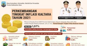 Perkembangan Tingkat Inflasi Kaltara Tahun 2021