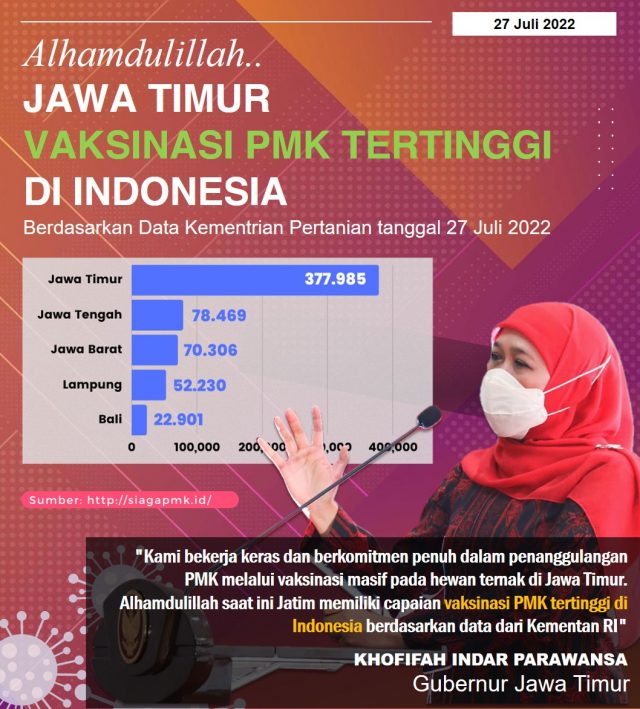 Data Kementan RI Catatkan Jatim Sebagai Provinsi dengan Capaian Vaksinasi PMK Tertinggi Se-Indonesia