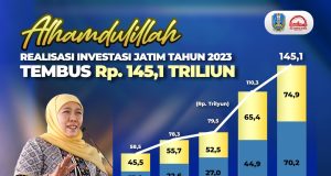 Lampaui Target RPJMD dan Nasional, Realisasi Investasi Jatim Tahun 2023 Tembus Rp145,1 Triliun