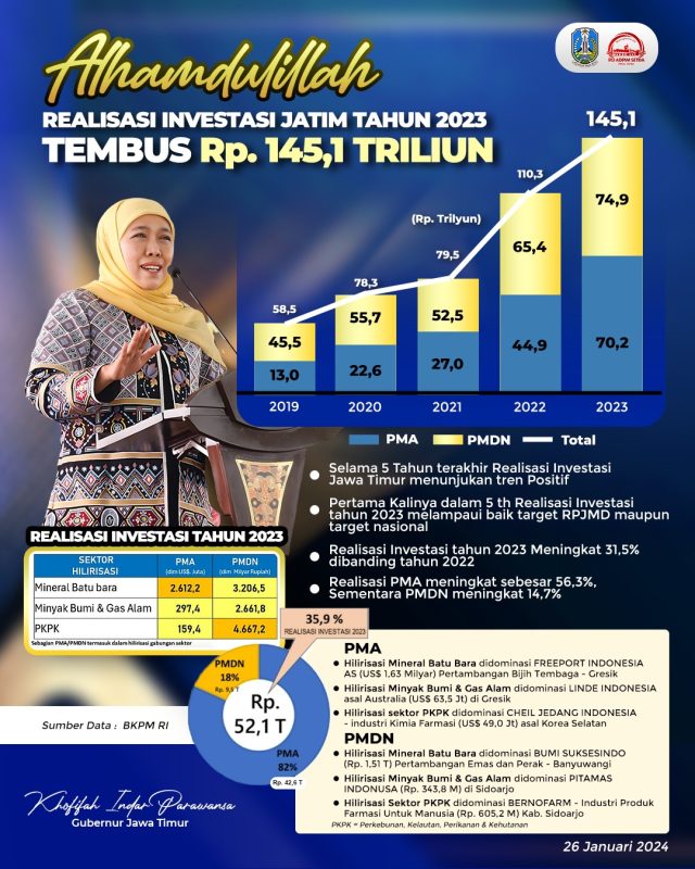 Lampaui Target RPJMD dan Nasional, Realisasi Investasi Jatim Tahun 2023 Tembus Rp145,1 Triliun